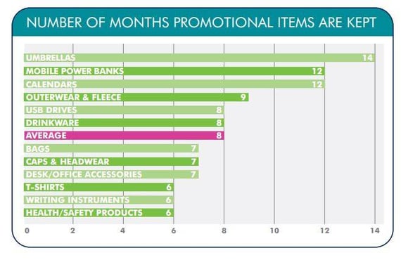 10 Best Selling Promotional Products in April 2016