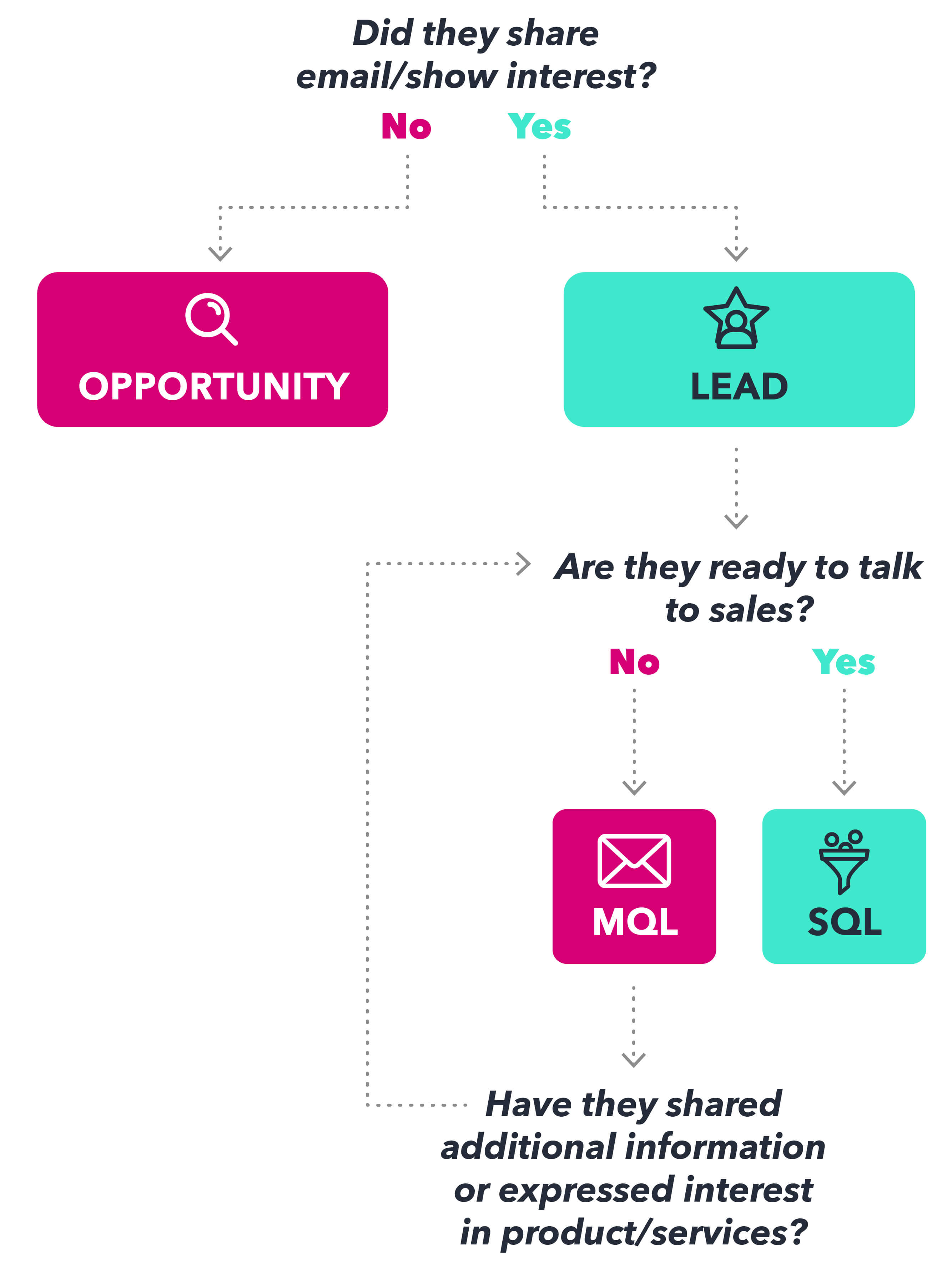 How To Define Lifecycle Stages In HubSpot